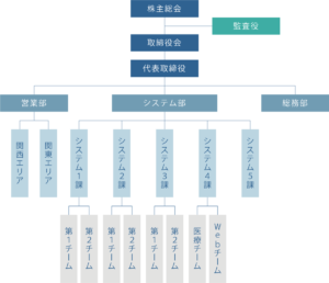ディアシステム株式会社 システム開発 組織図