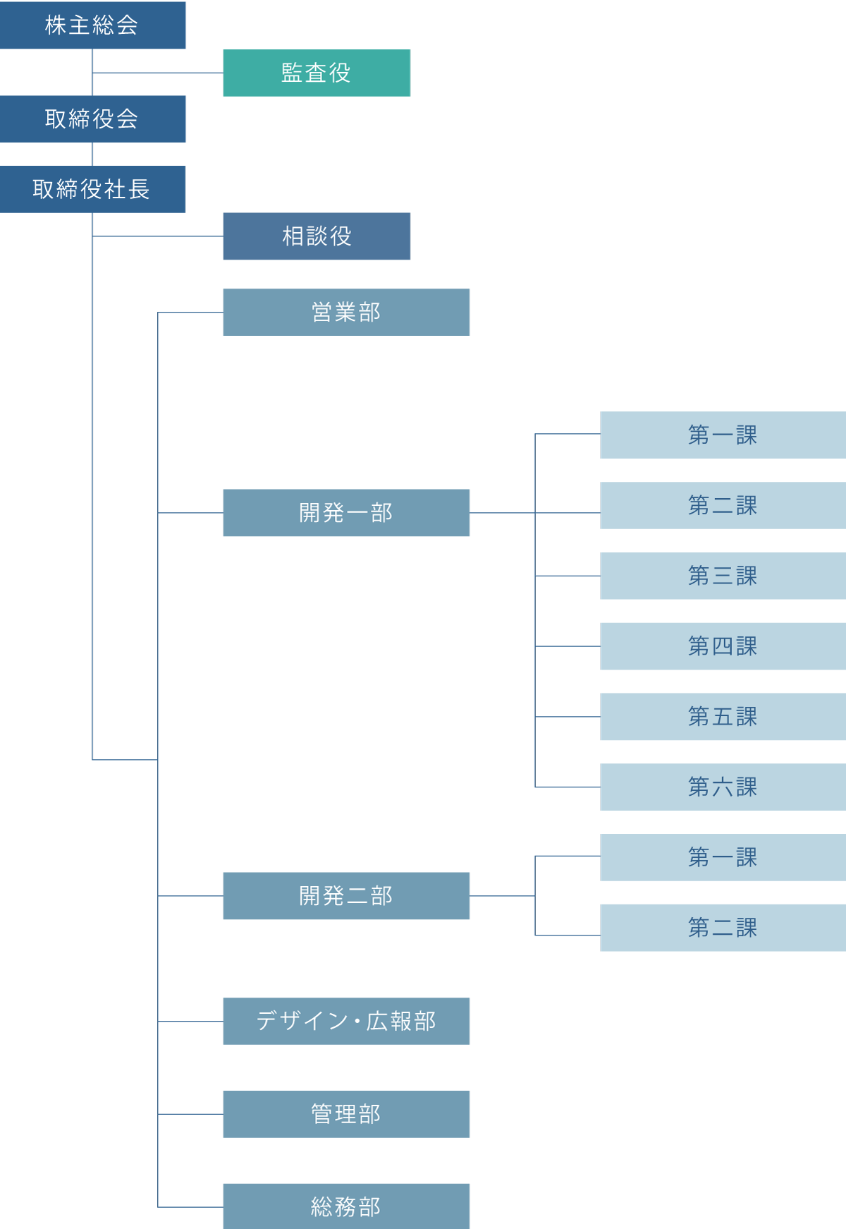 ディアシステム株式会社 組織図